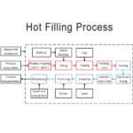 Hot Filling Process