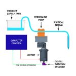 蠕動泵灌裝機是如何工作的？